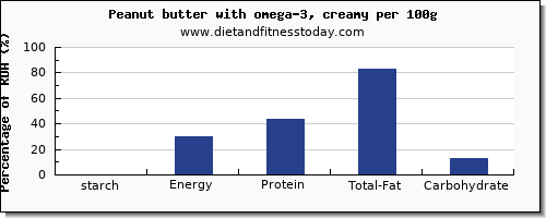 starch and nutrition facts in peanut butter per 100g